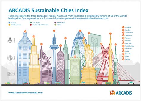 sustainable cities index 2021.